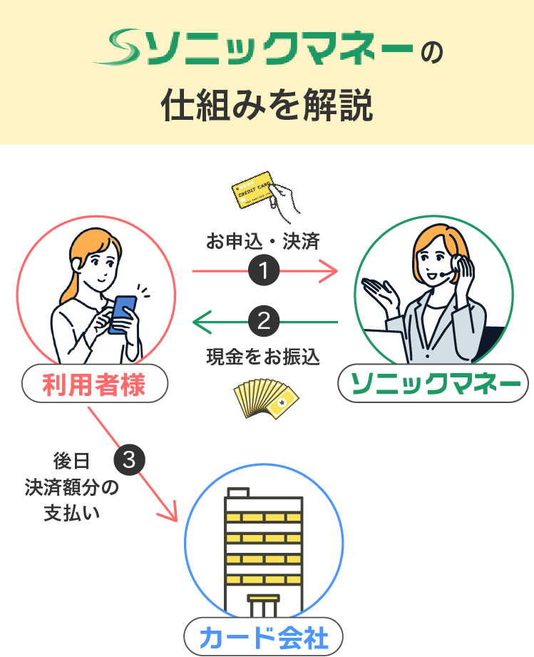 ソニックマネーの仕組みを解説