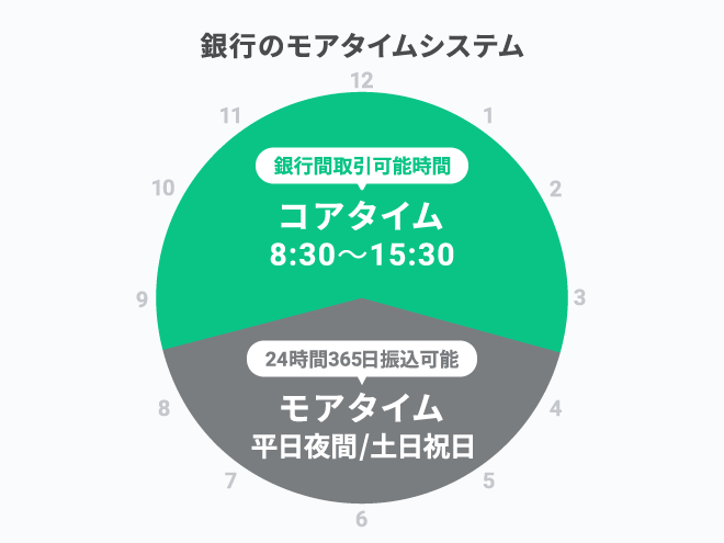 銀行のモアタイムシステム