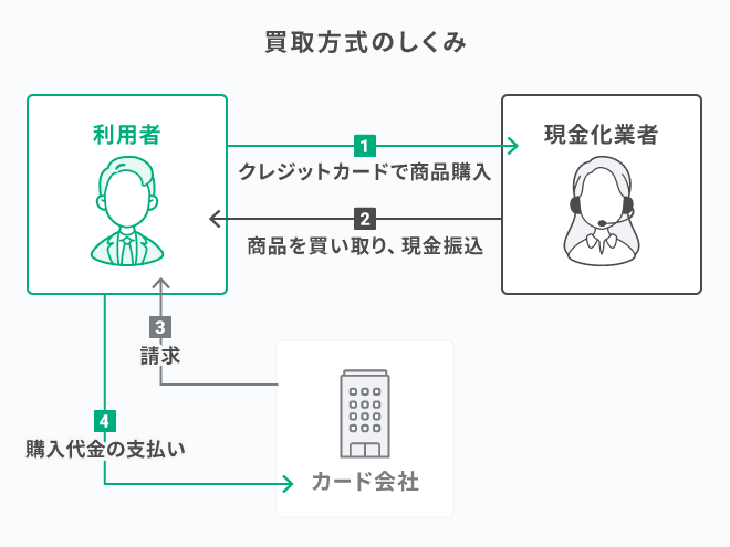 買取方式のしくみ