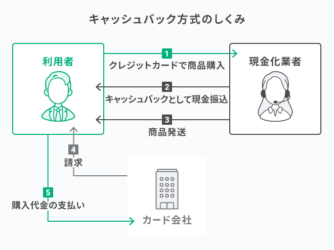 キャッシュバック方式のしくみ