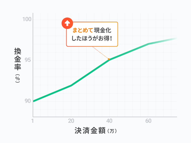 現金化する金額による変動のグラフ