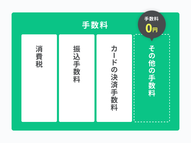 手数料に関する説明画像