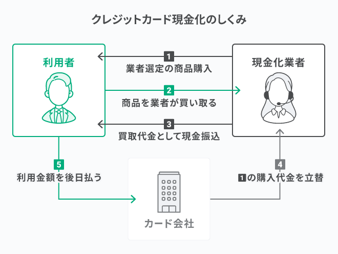 クレジットカード現金化の仕組み
