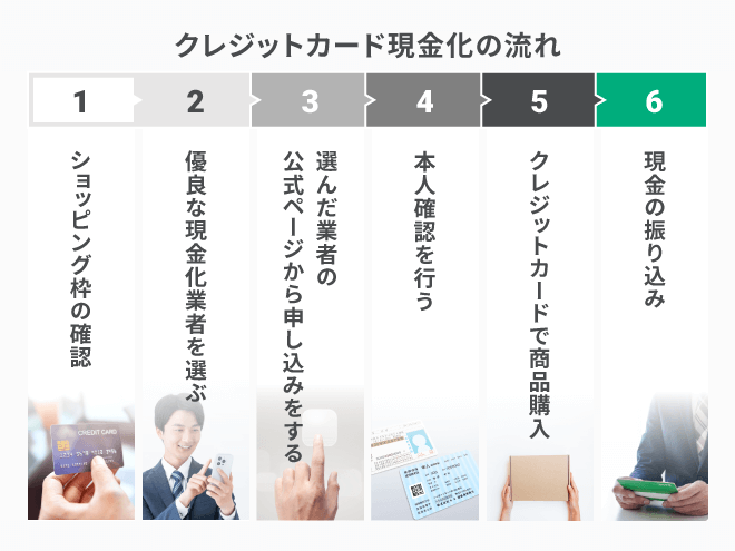クレジットカード現金化の流れ