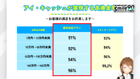 アイキャッシュが実現する高換金率