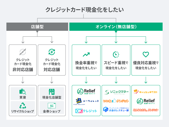 クレジットカード現金化目的別チャート表