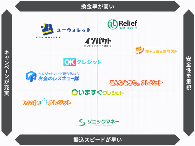 クレジットカード現金化業者のマトリクス表